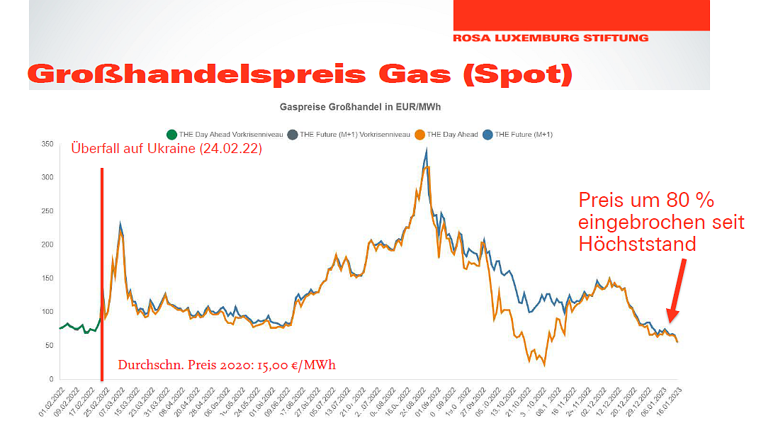 Großhandelspreis Gas (Spot)