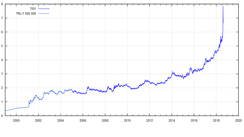 Wechselkurs Euro - Türkische Lira (Prognose)